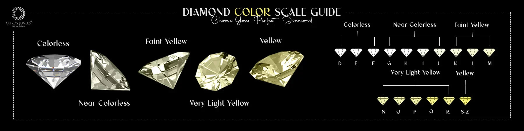 Diamond Color Scale Guide showing color grading from D (colorless) to Z (yellow) to help choose the perfect diamond