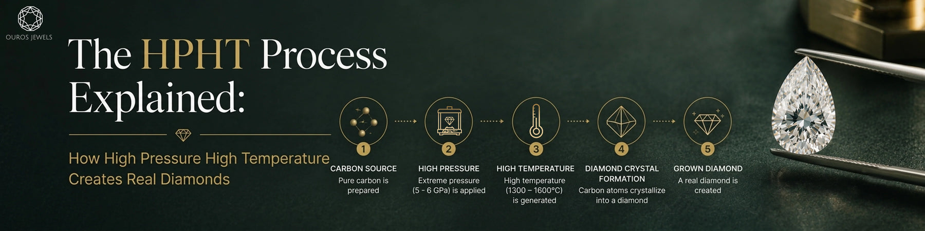 The HPHT Process Explained: How High Pressure High Temperature Creates Real Diamonds
