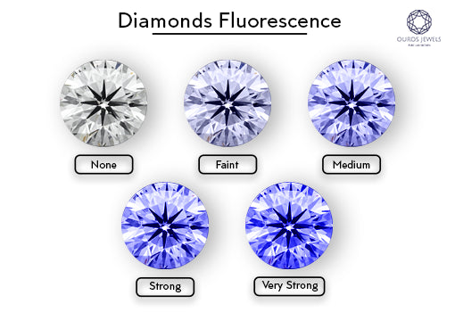 Diamond fluorescence grade chart